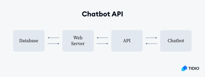 chatbot api example chatbot api example