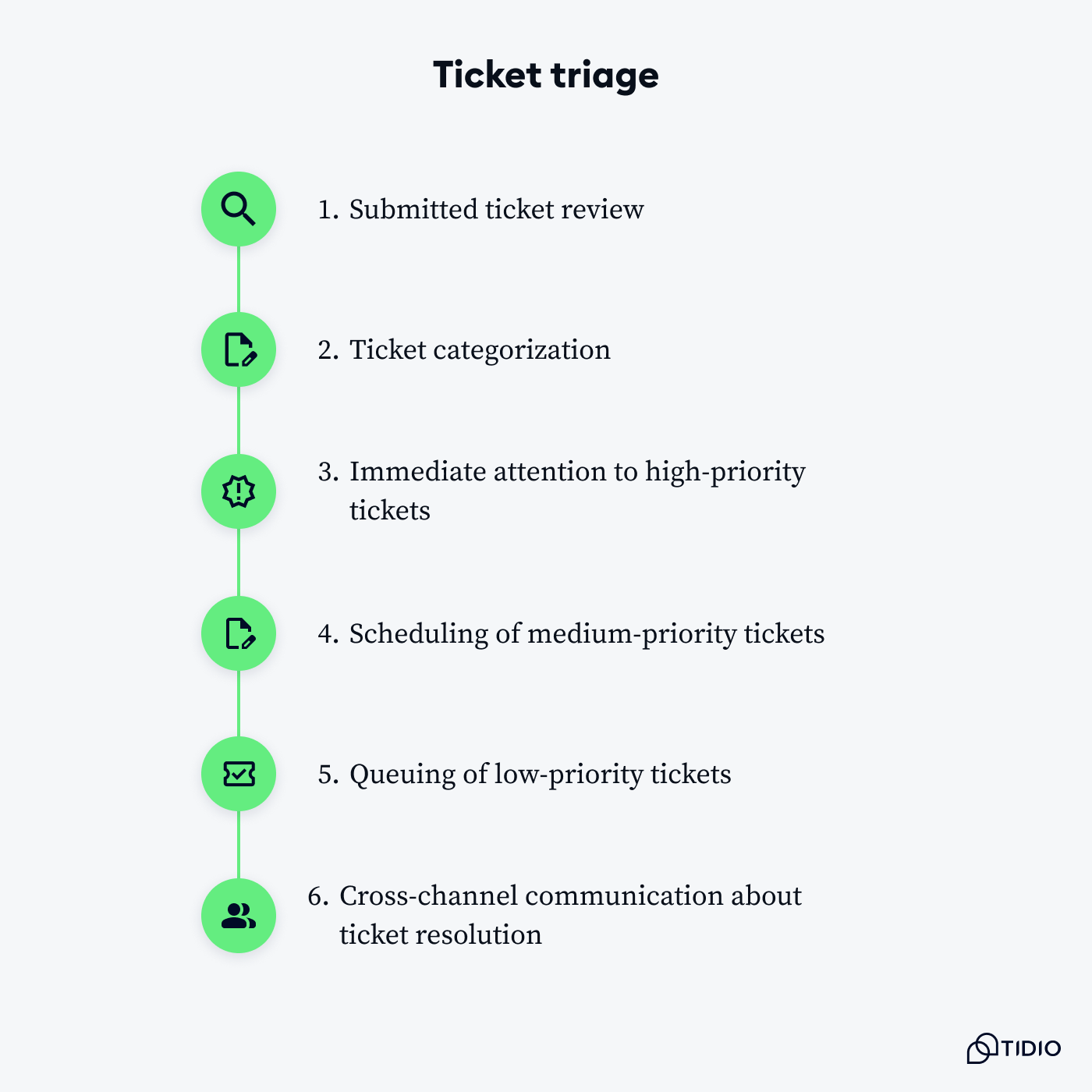 ticket triage process on image ticket triage process on image