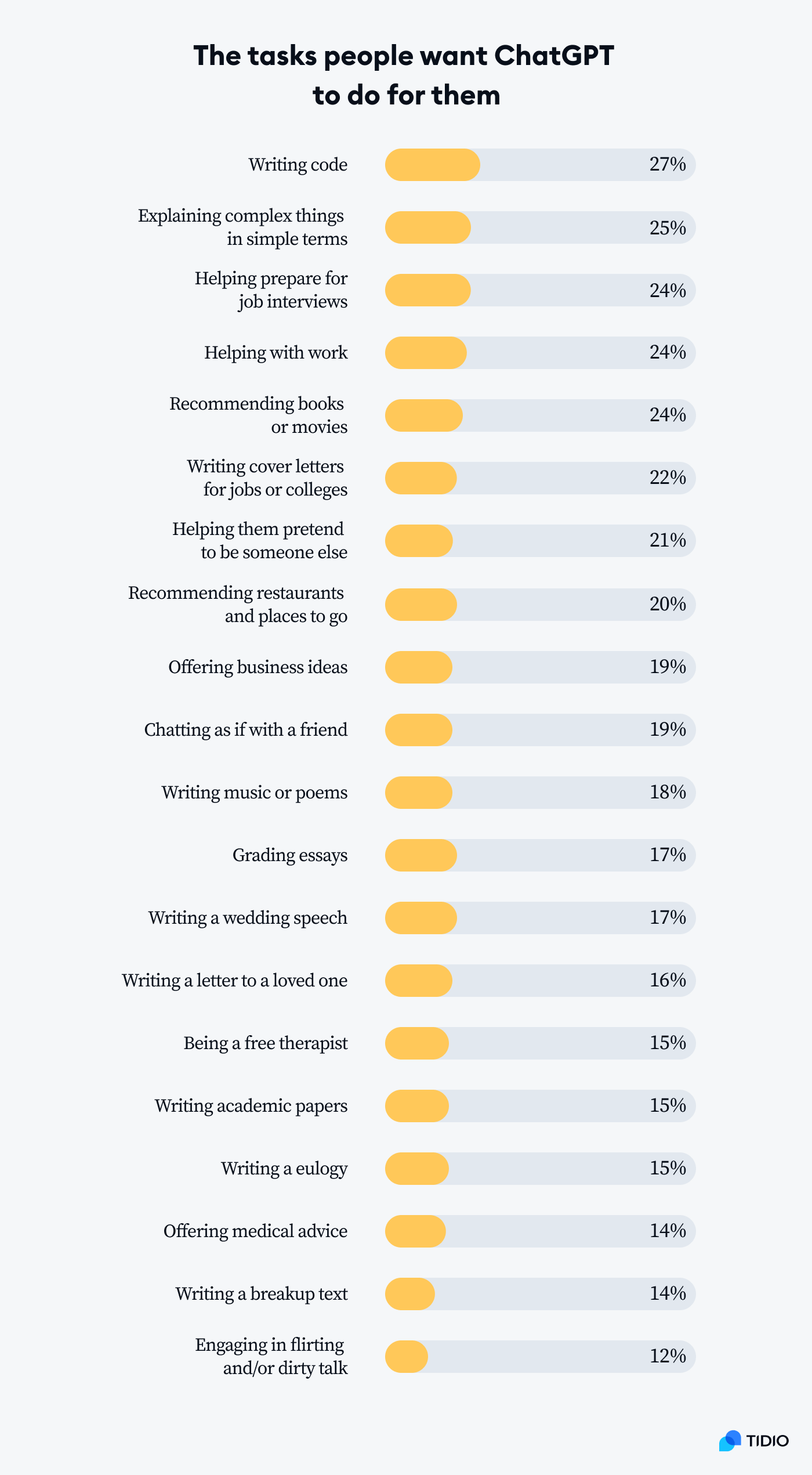 The tasks people want ChatGPT to do for them infographic The tasks people want ChatGPT to do for them infographic