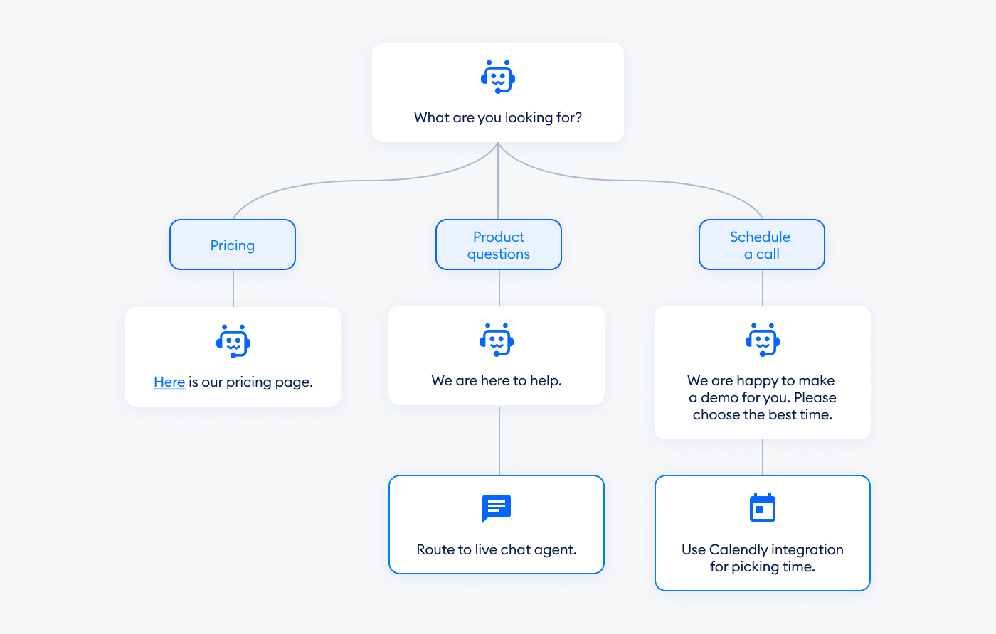 representation of chatbot decision tre representation of chatbot decision tre