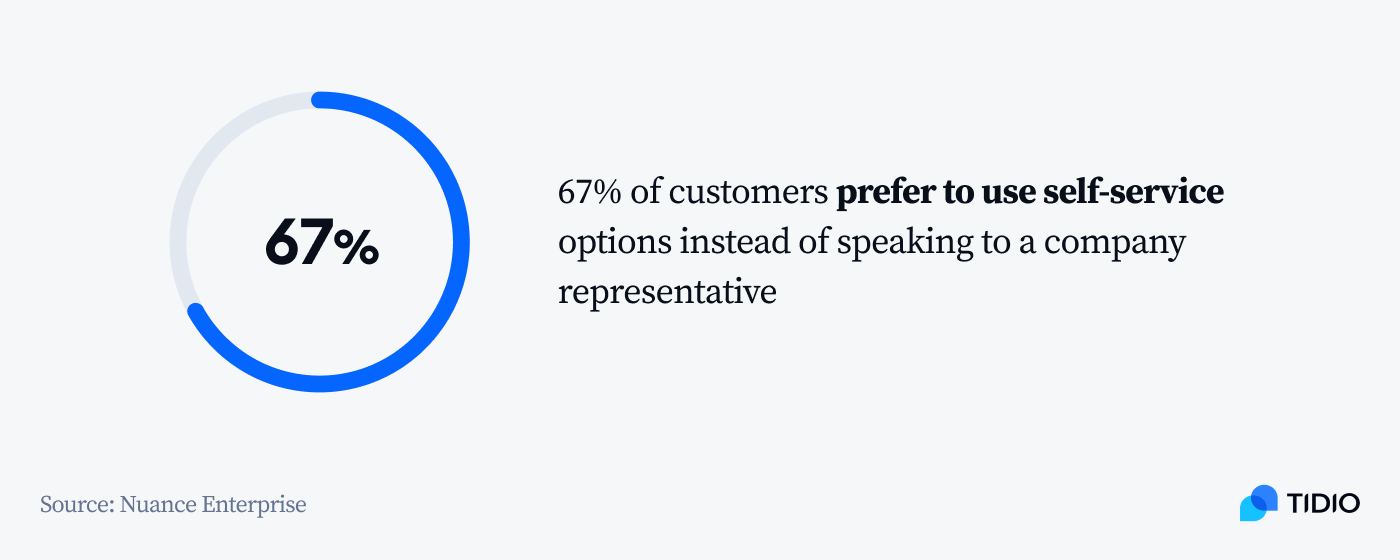 8th stat About 67% of customers prefer serving themselves over speaking to a customer service agent