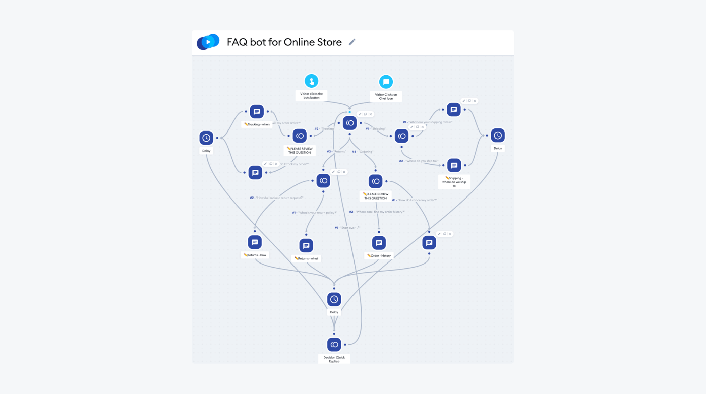 FAQ chatbot decision tree example of FAQ chatbot decision tree