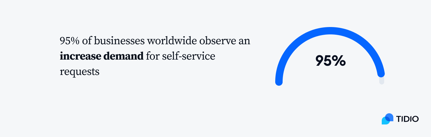 10 th stat As many as 95% of businesses are witnessing an increase in self-service requests