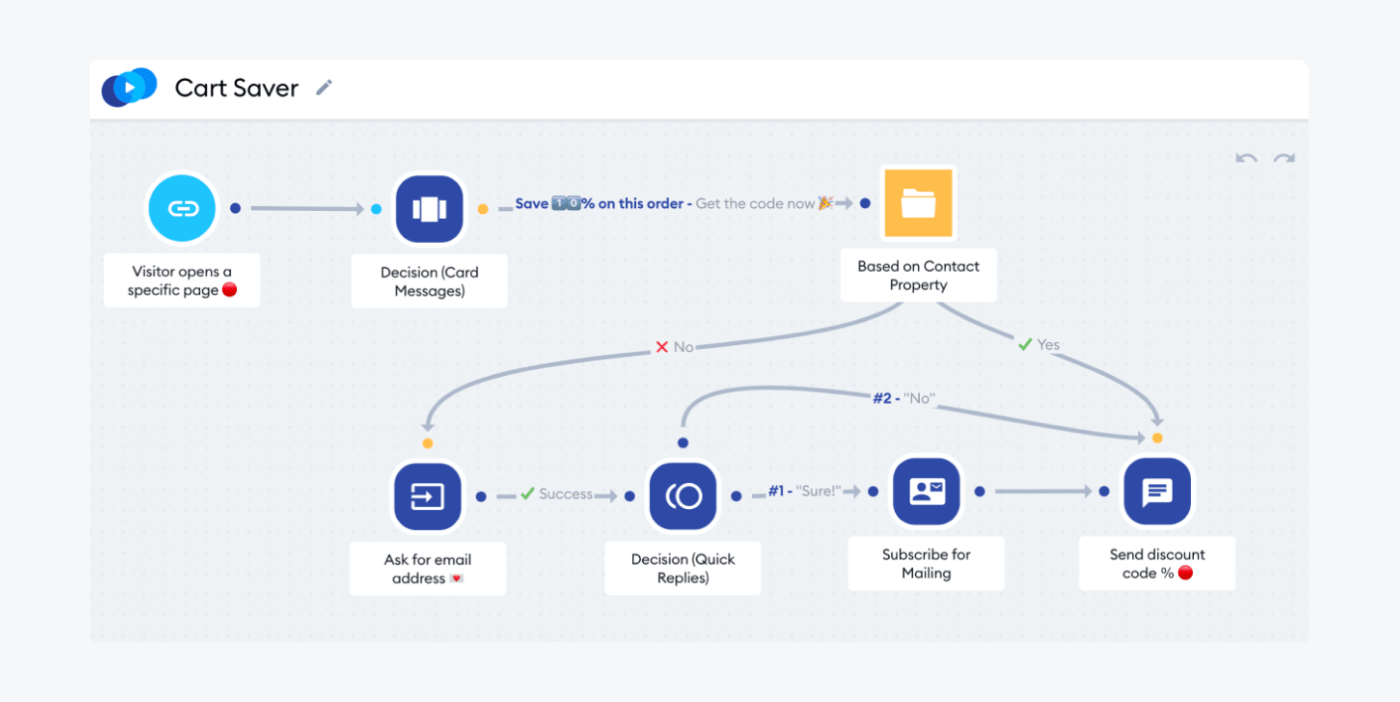 Chat flow chart for saving carts example of Chat flow chart for saving carts