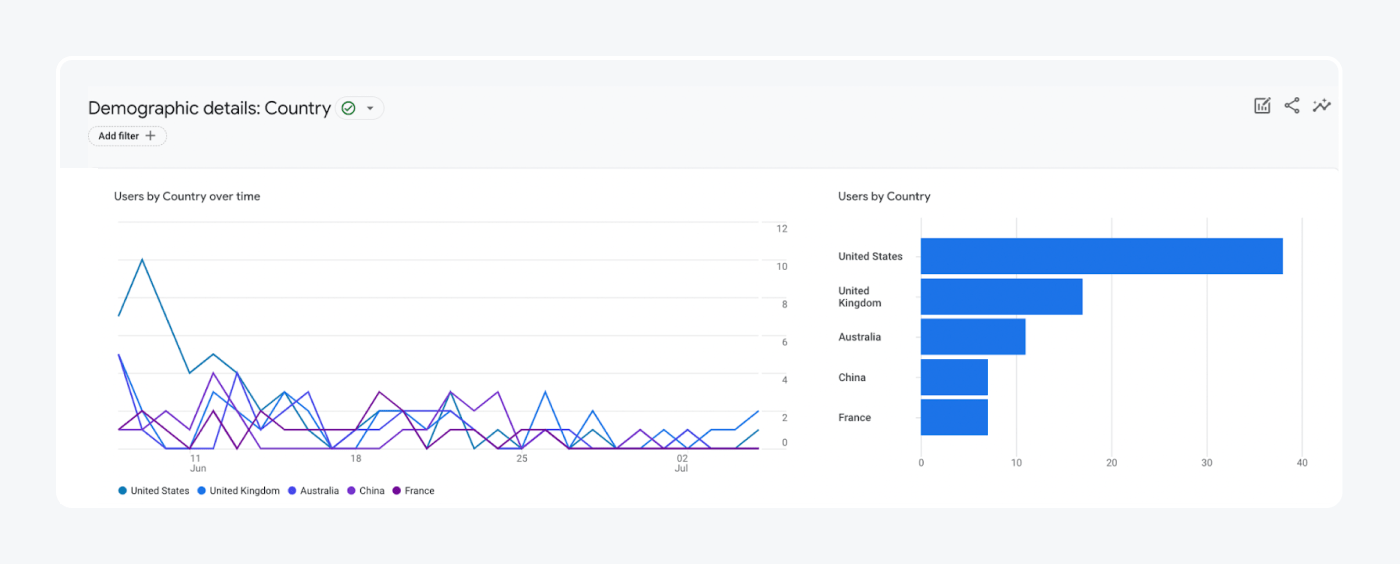Google Analytics demographic acquisition report. example of Google Analytics demographic acquisition report.