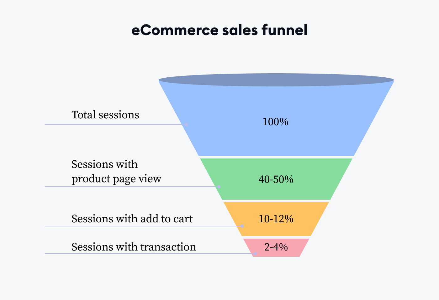 ecommerce sales funnels ecommerce sales funnels on image