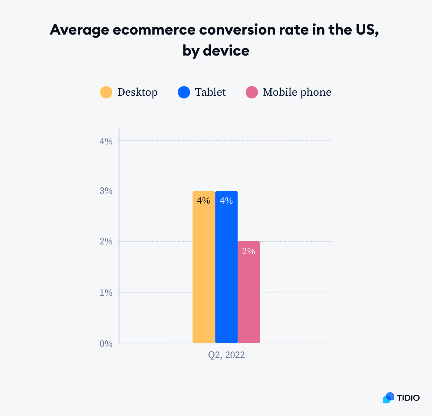 average ecommerce conversion rate in the US average ecommerce conversion rate in the US by device