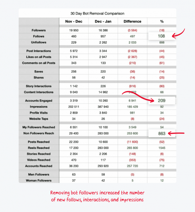 Comparación de eliminación de bots en 30 días comparación de la eliminación de bots para instagram en 30 días introducida por Wild Eye
