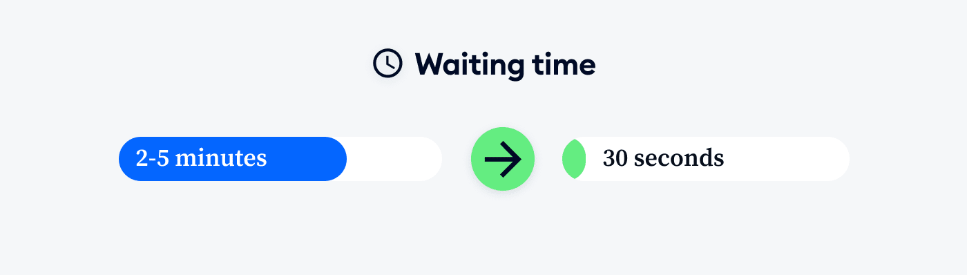 decreased waiting time image decreased waiting time image