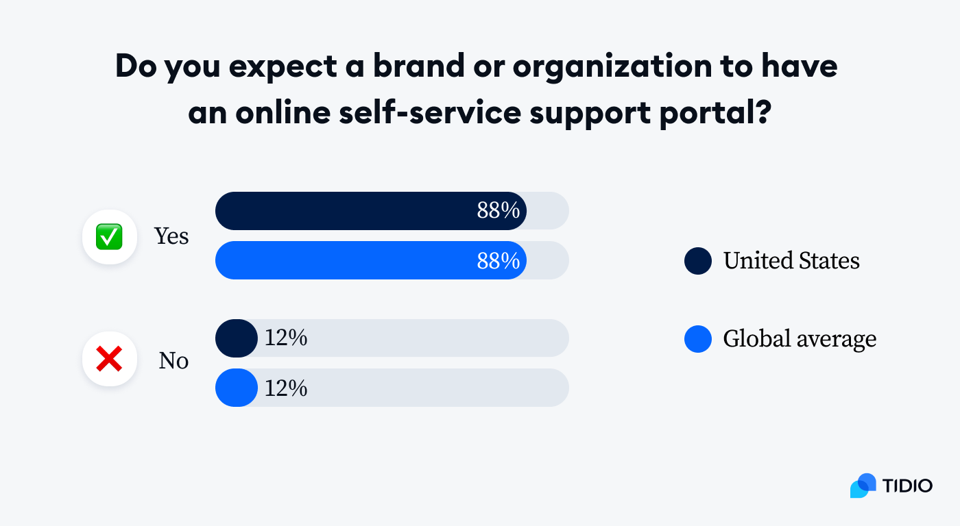 1st stat About 88% of customers state they want access to a self-service portal when shopping online