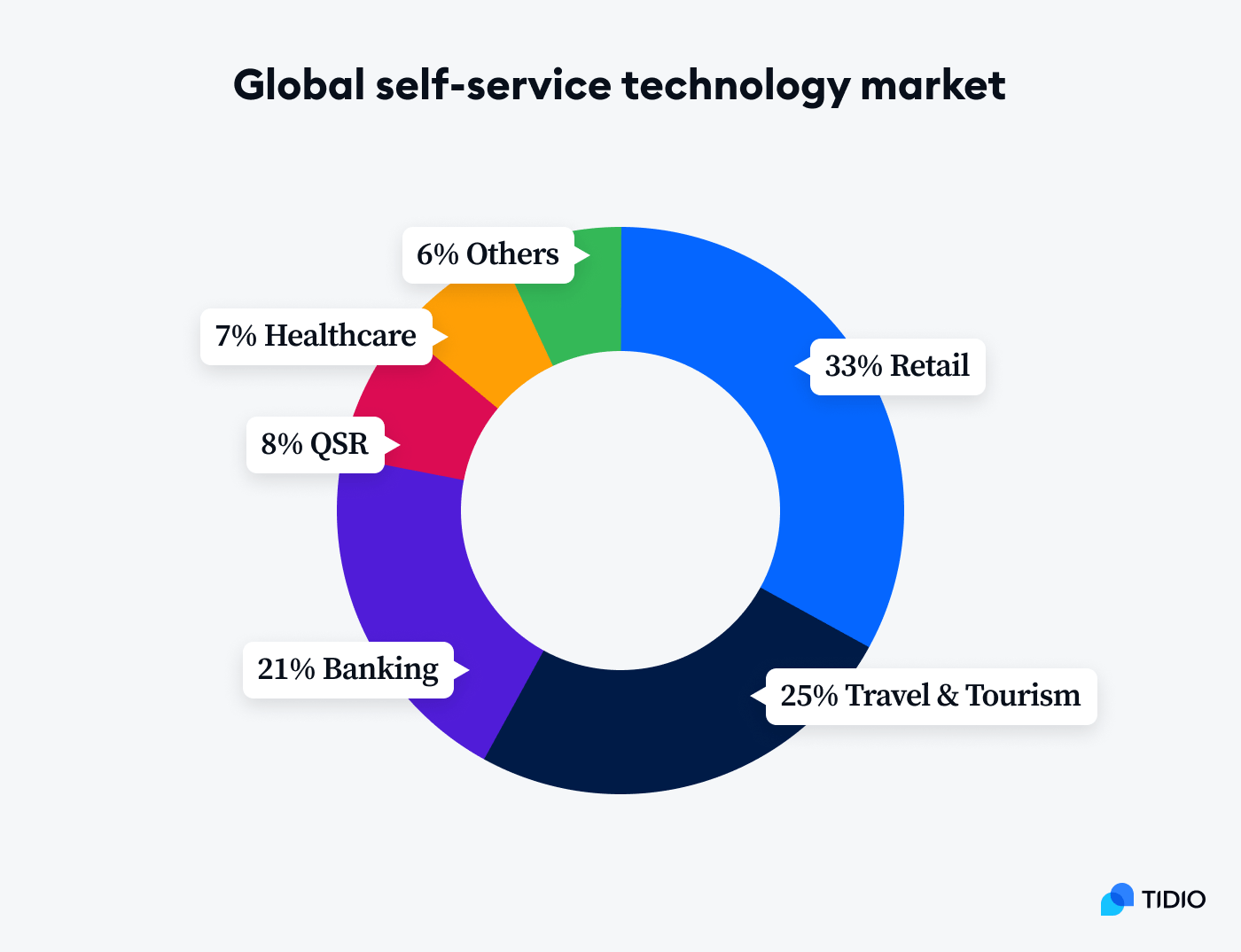 3rd stat The global self-service technology market is expected to grow at a compound annual growth rate of almost 14% from 2023 to 2030 to reach $92 billion by 2030