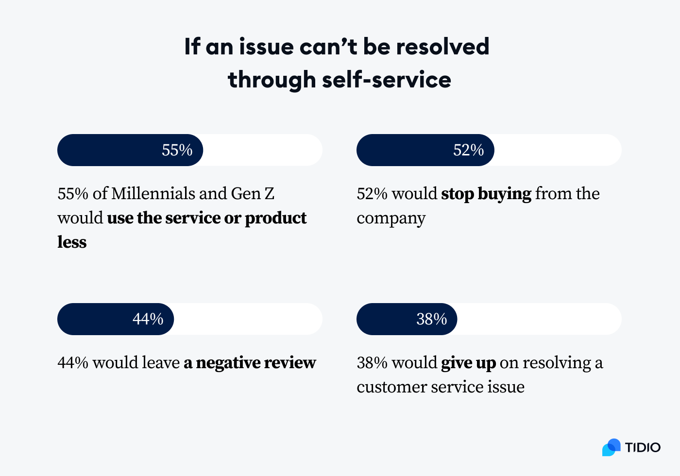 7th stat Around 38% of Gen Z and Millennial customers say they’ll give up on resolving a customer service issue if it can't be resolved in self-service