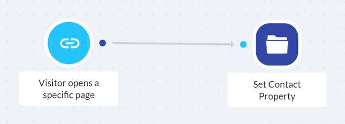 template of chatbot Tracking and targeingt your existing customers