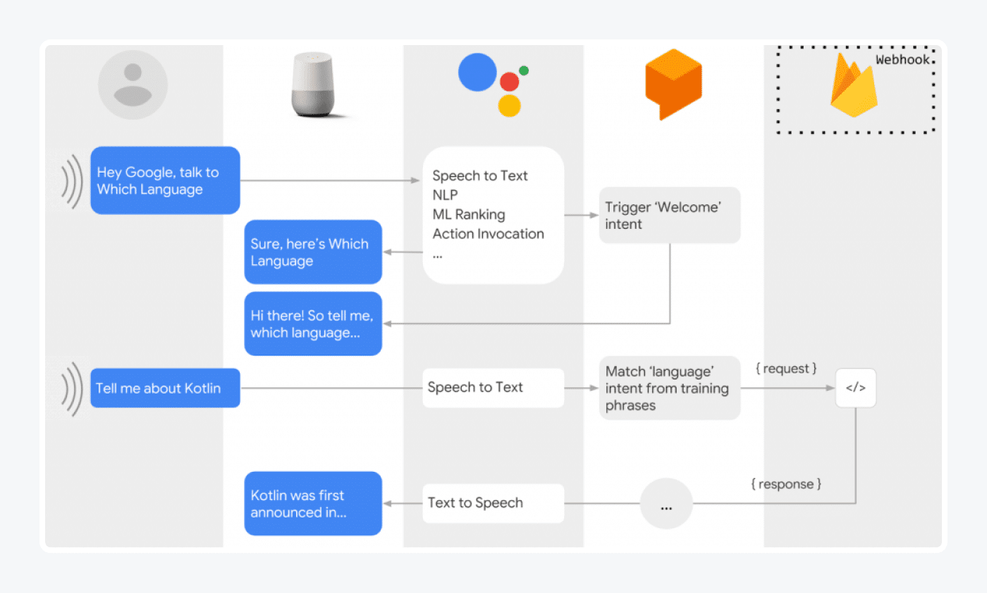 dialogflow IA chatbot ejemplo dialogflow ai chatbot ejemplo