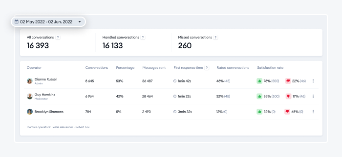 Chat analytics dashboard in Tidio sample Chat analytics dashboard in Tidio sample