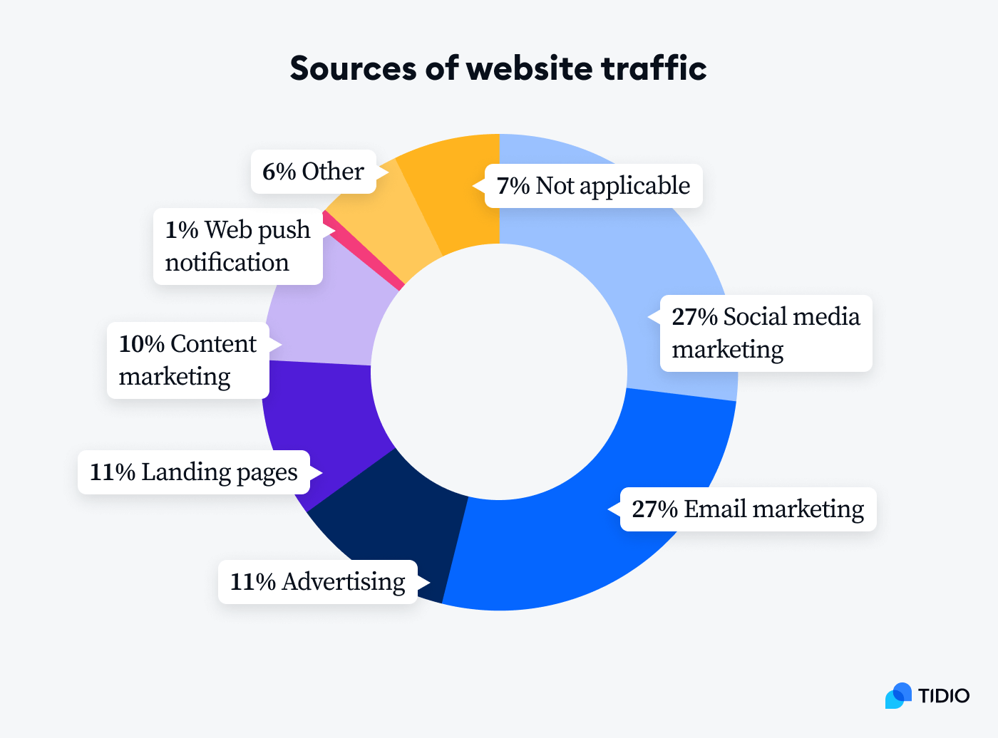 source of website traffic source of website traffic