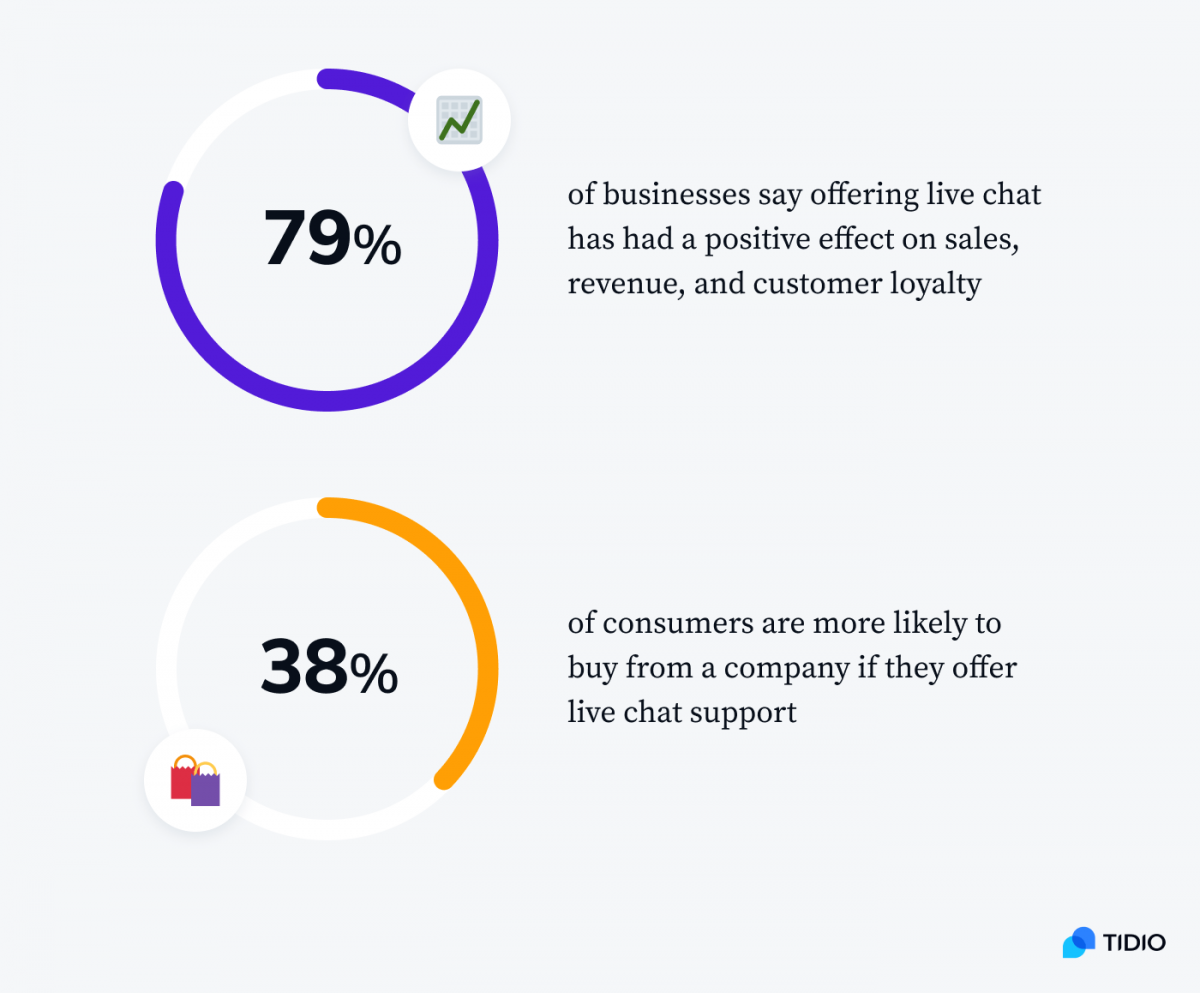 Two statistics presenting live chat impact on a business