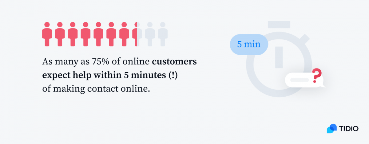 As many as 75% of online customers expect help within 5 minutes of making contact online. An illustration showing that as many as 75% of online customers expect help within 5 minutes of making contact online